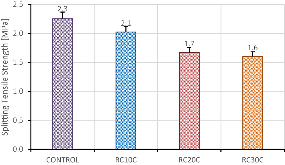 Figure 19
Splitting tensile strength results.