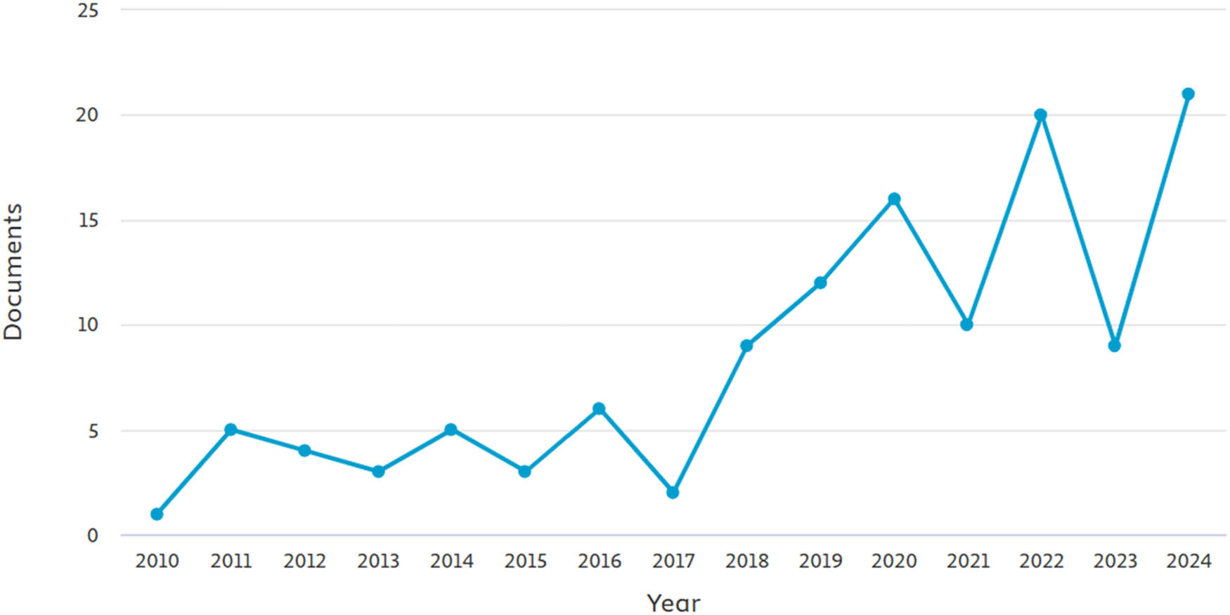 Figure 1
Number of studies on PPF and fiber-reinforced LWC (according to Scopus database 2010–2024).