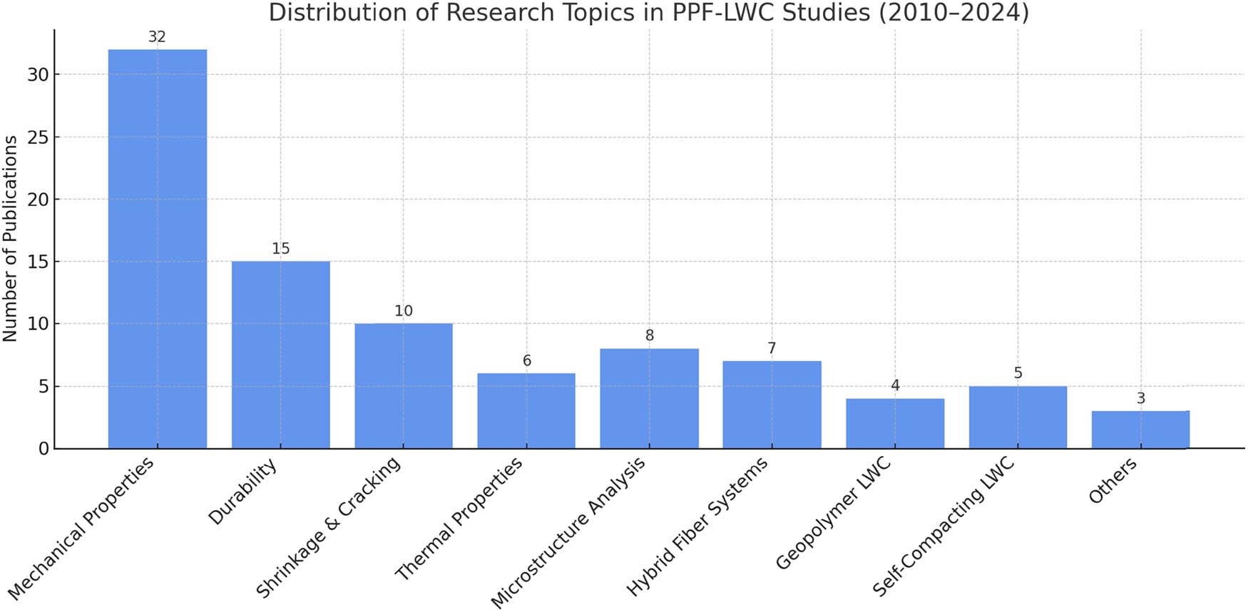 Figure 2
Distribution of research topics in PPF–LWC studies (according to Scopus database 2010–2024).
