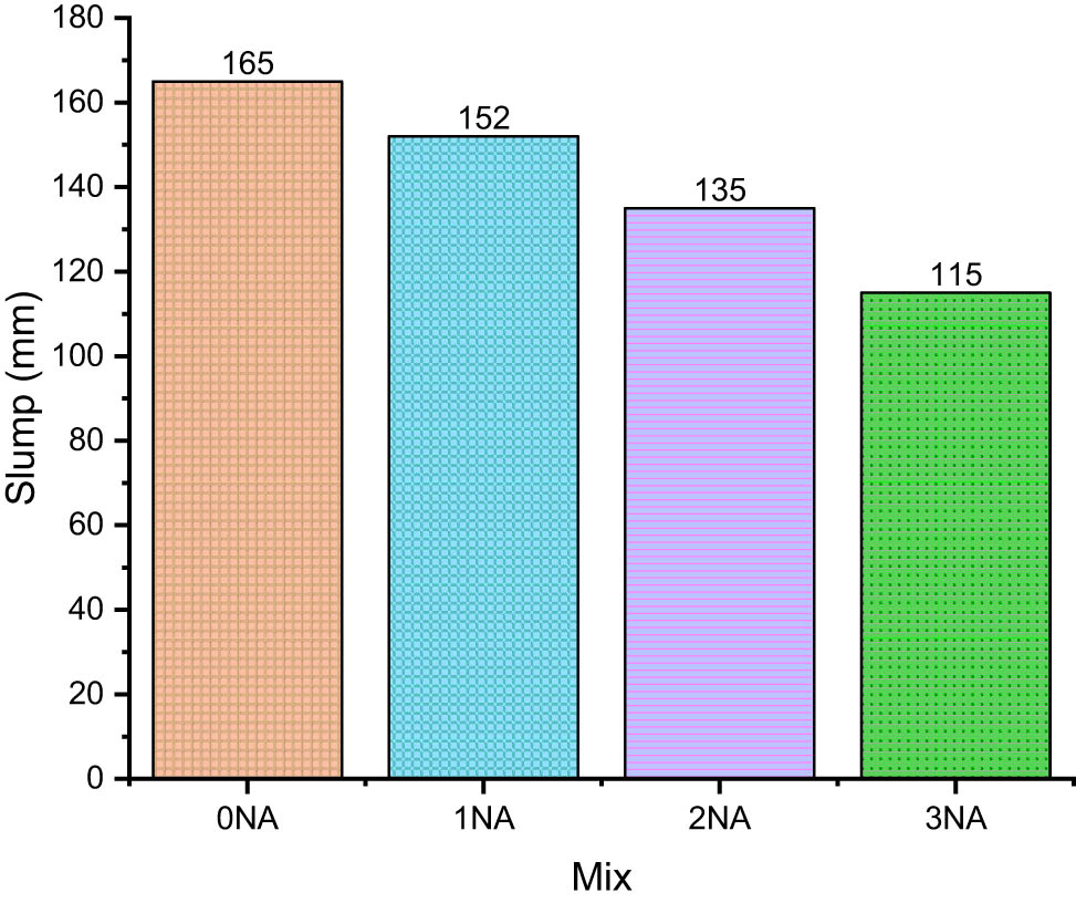 Figure 3
Slump results of different GPC mixes.