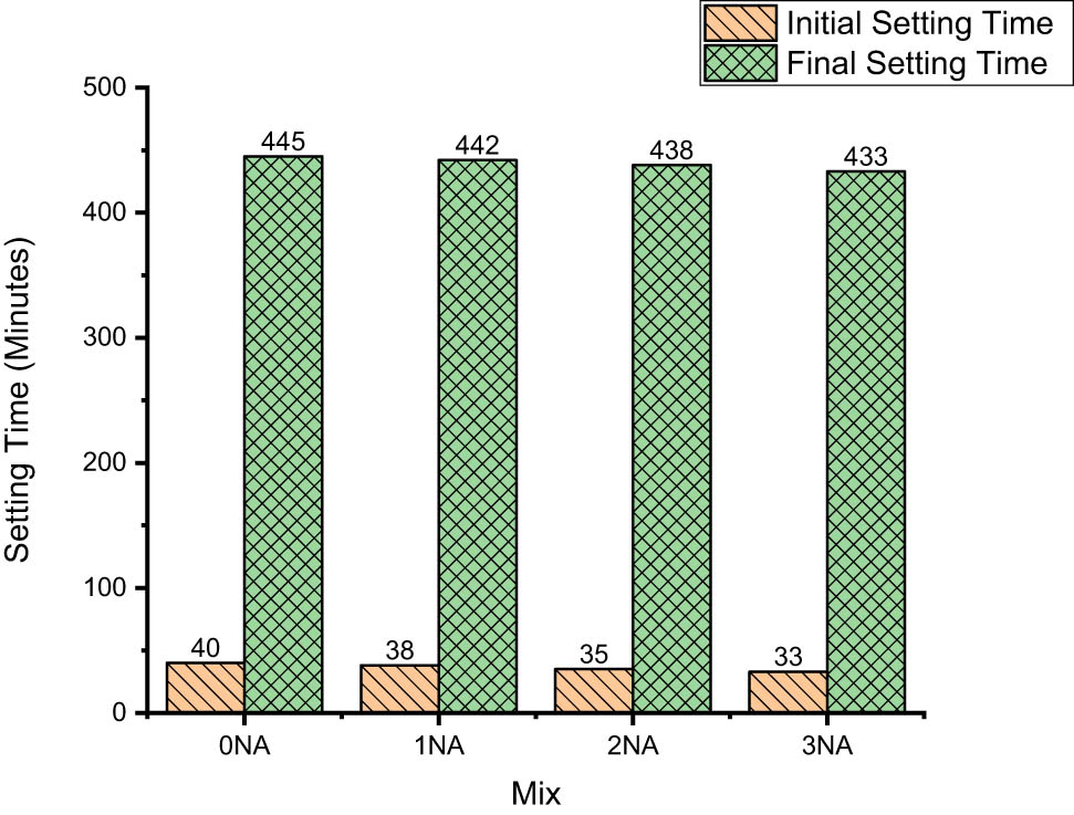 Figure 4
Setting time of different GPC mixes.