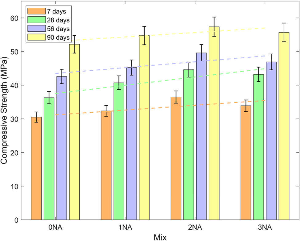 Figure 5
The CS of different GPC mixes.