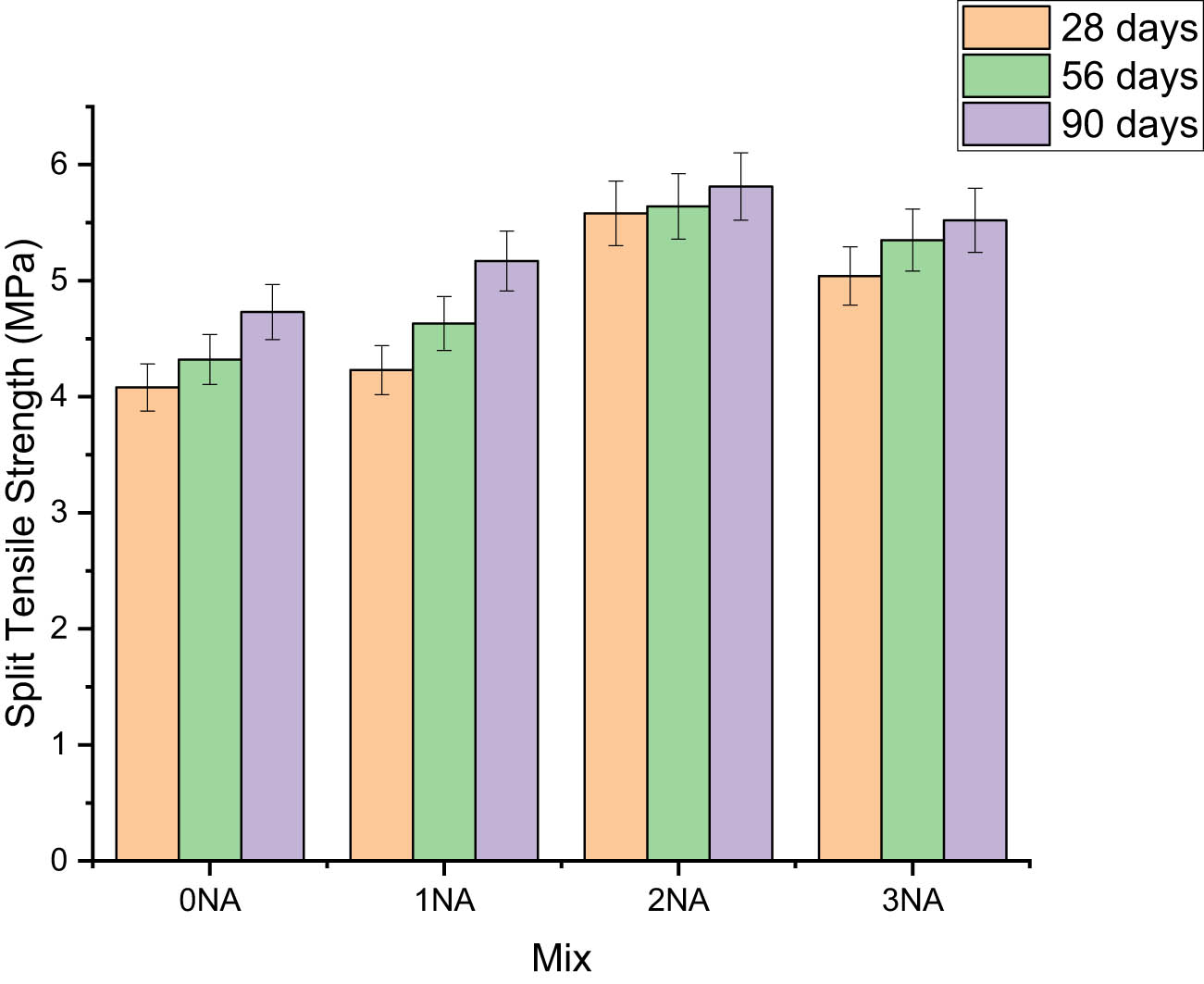 Figure 6
STS values of different GPC mixes.