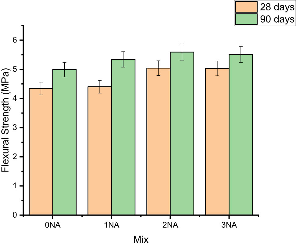 Figure 7
FS values of different GPC mixes.