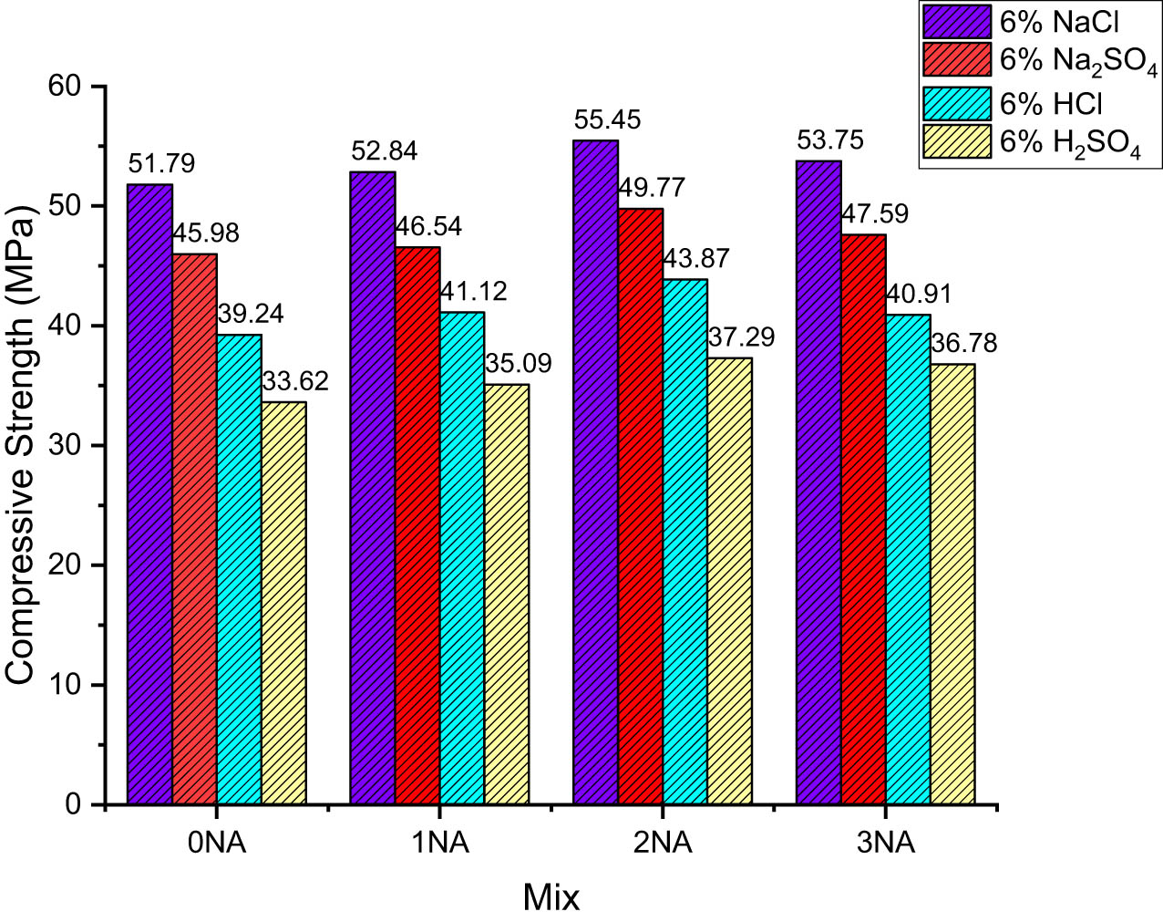 Figure 8
CS of GPC exposed to harmful chemicals for 90 days.