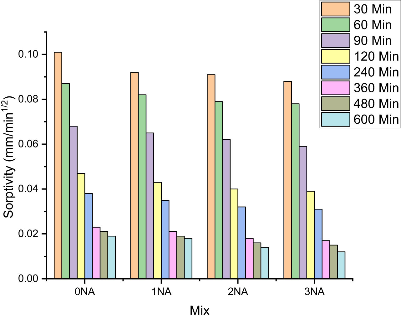 Figure 9
Sorptivity results of different GPC mixes.