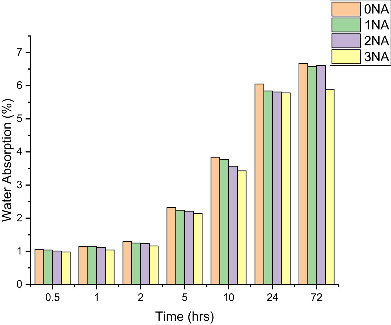 Figure 10
Water absorption of different GPC mixes.