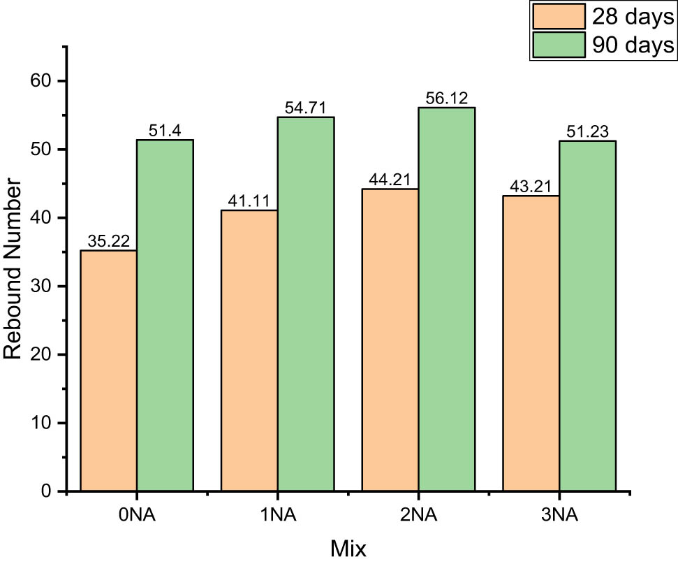 Figure 11
Rebound numbers of different GPC mixes.