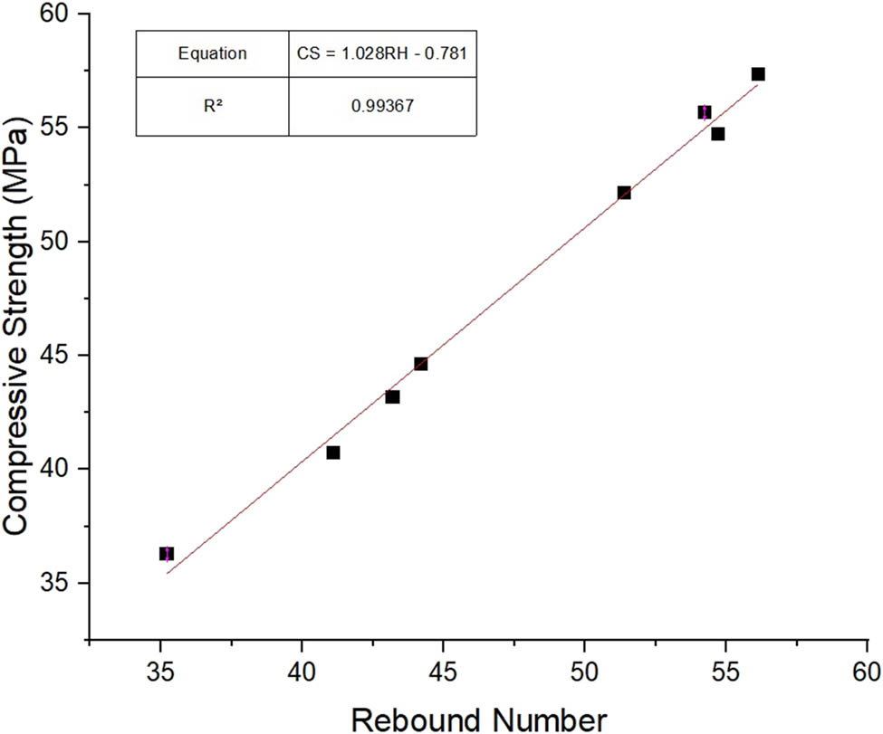 Figure 12
Relationship between the RH and CS of GPC.