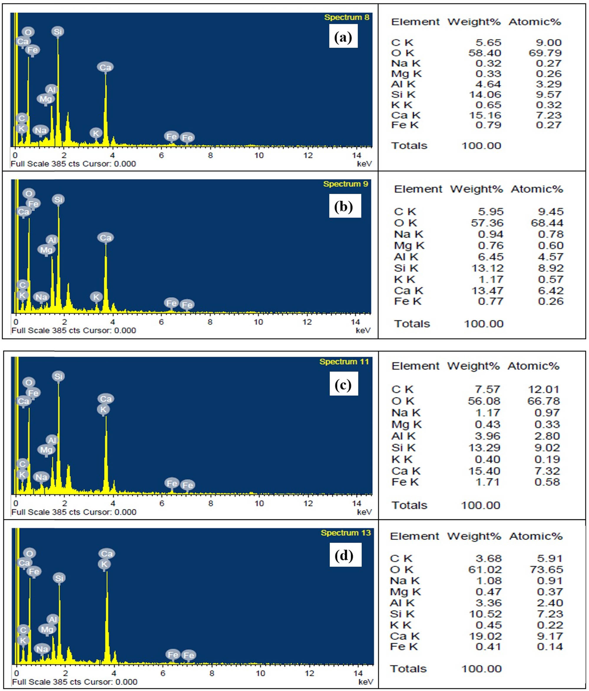 Figure 14
EDX results of GPC incorporated with (a) 0NA, (b) 1NA, (c) 2NA, and (d) 3NA.