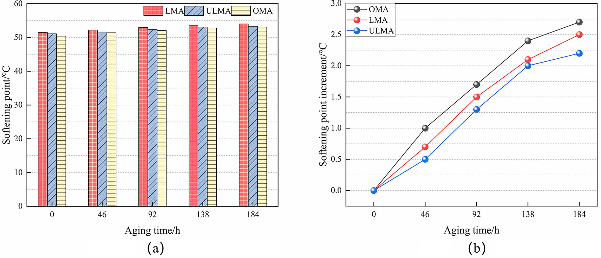 Figure 1
Softening point and softening point increment of different types of asphalt: (a) Softening point and (b) softening point increment.
