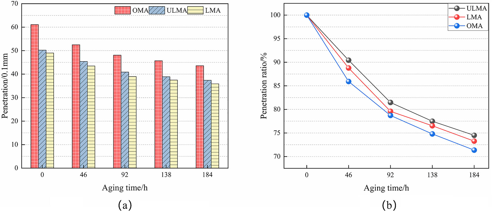 Figure 2
Penetration and penetration ratio of different types of asphalt: (a) Penetration and (b) penetration ratio.