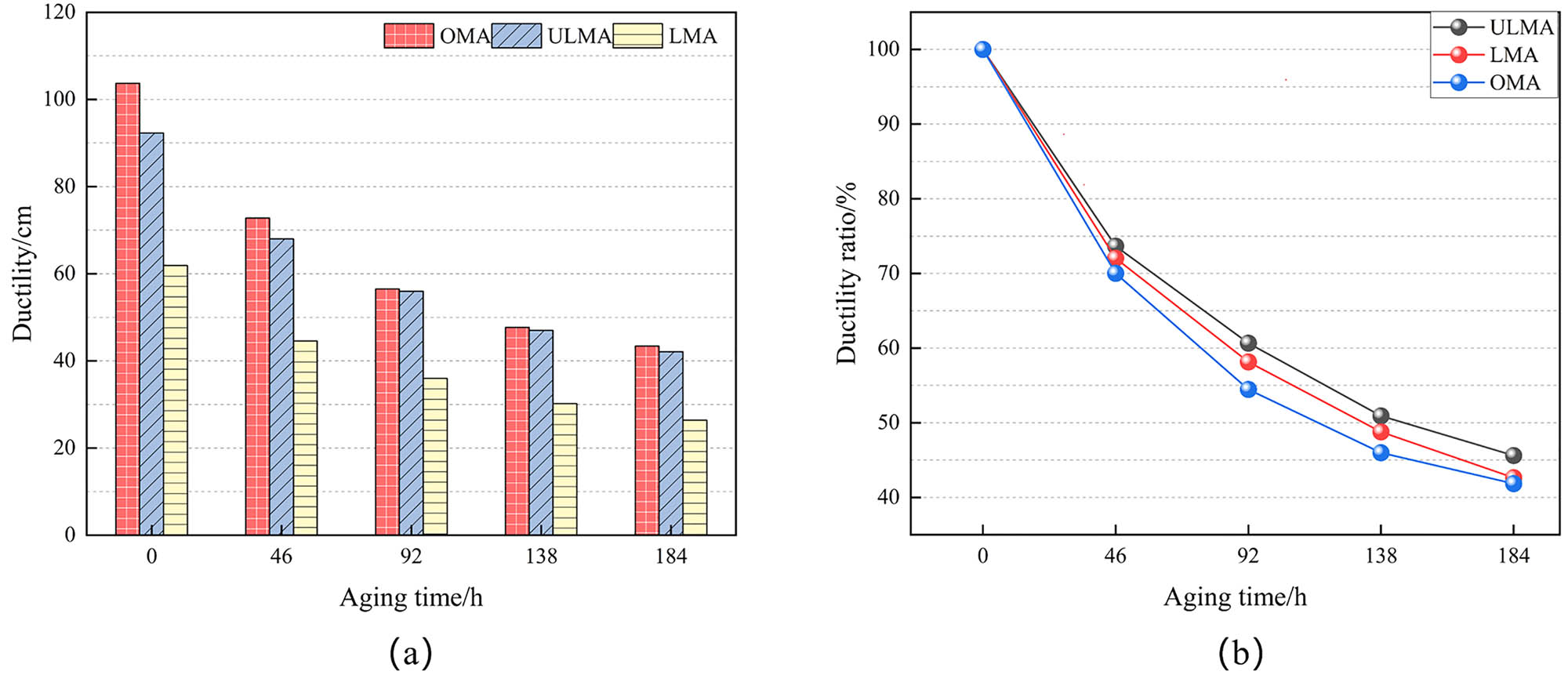 Figure 3
Ductility and ductility ratio of different types of asphalt: (a) Ductility and (b) ductility ratio.