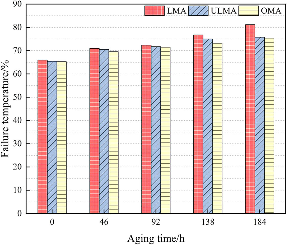 Figure 4
Failure temperature of different types of asphalt.