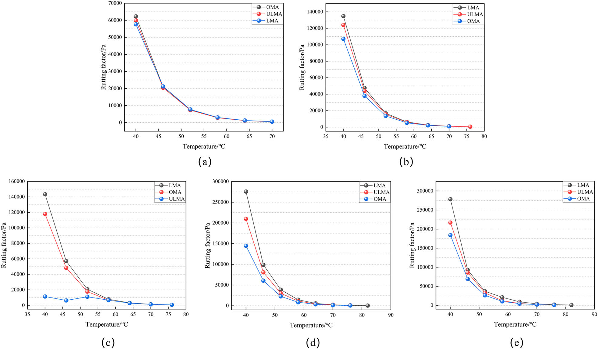 Figure 5
Changes in rutting factors of different types of asphalt at various aging nodes: (a) 0 h, (b) 46 h, (c) 92 h, (d) 138 h, and (e) 184 h.