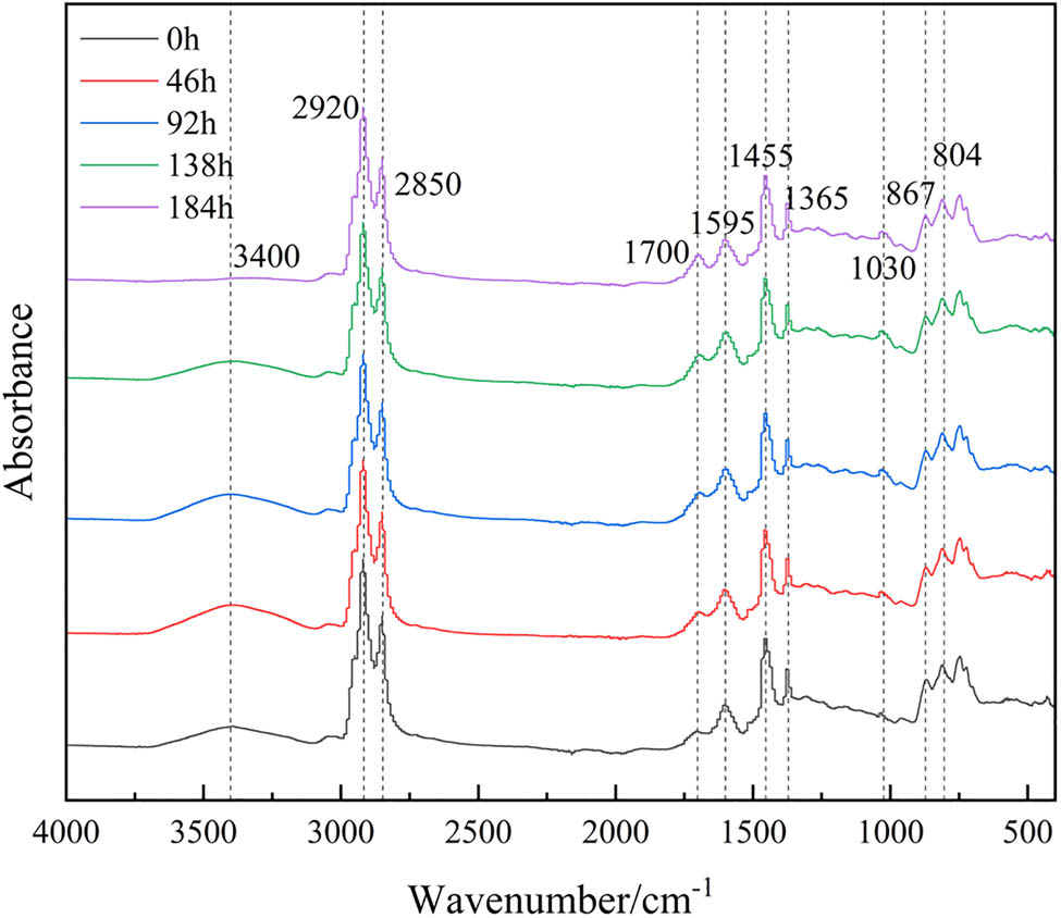 Figure 7
Infrared spectrum of matrix asphalt.