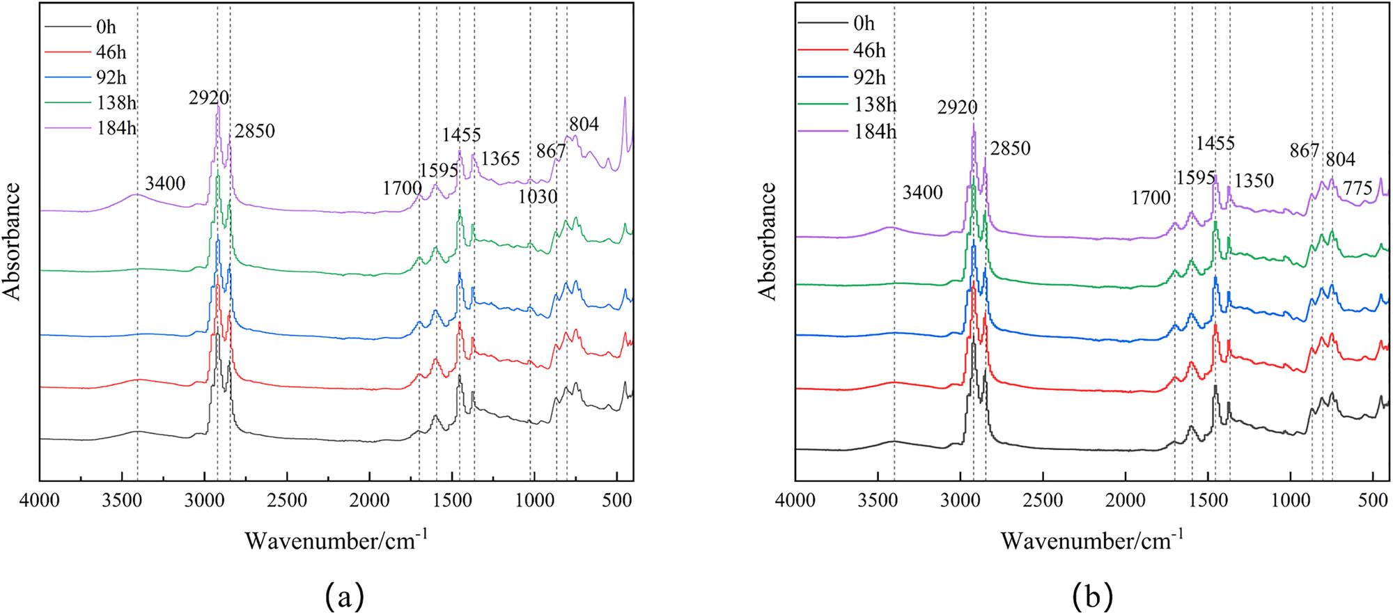 Figure 8
Infrared spectrum of modified asphalt: (a) LMA and (b) ULMA.