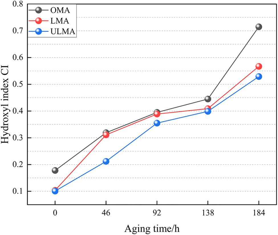 Figure 9
Change chart of CI index for different types of asphalt.
