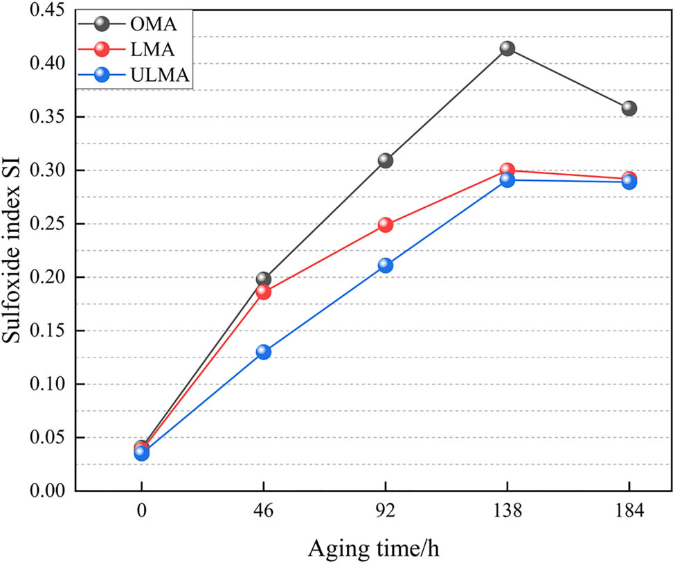 Figure 10
SI index variation chart of different types of asphalt.