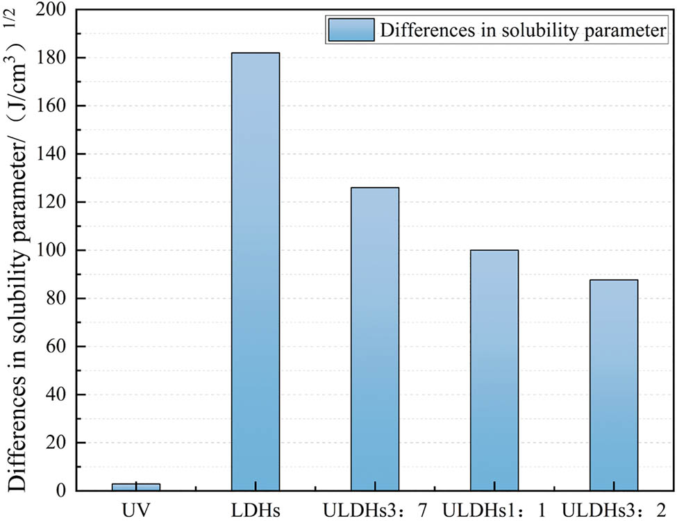 Figure 11
Differences in solubility parameters between different types of anti-aging modifiers and matrix asphalt.