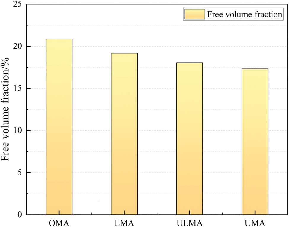 Figure 12
Free volume fraction of different types of asphalt.