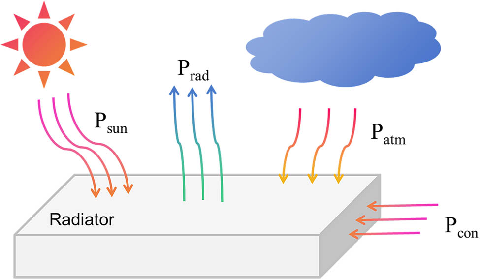 Figure 1
Schematic diagram of energy transfer in RC.