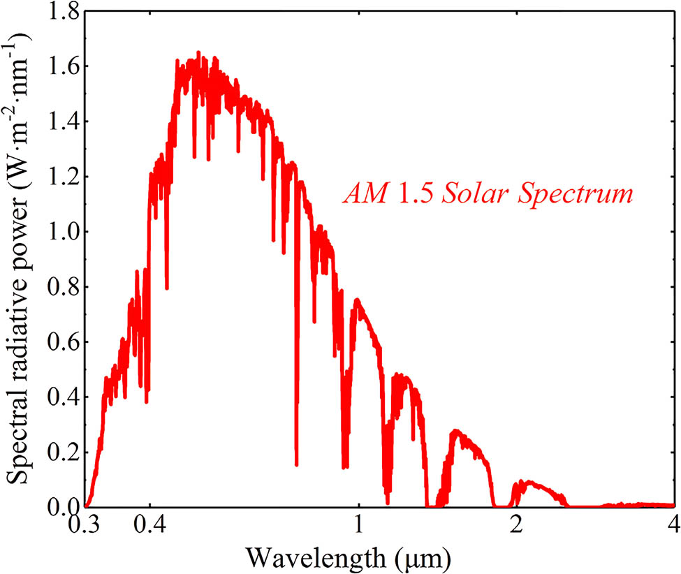 Figure 3 
                     Standard AM1.5 solar irradiance spectrum [46].
                  