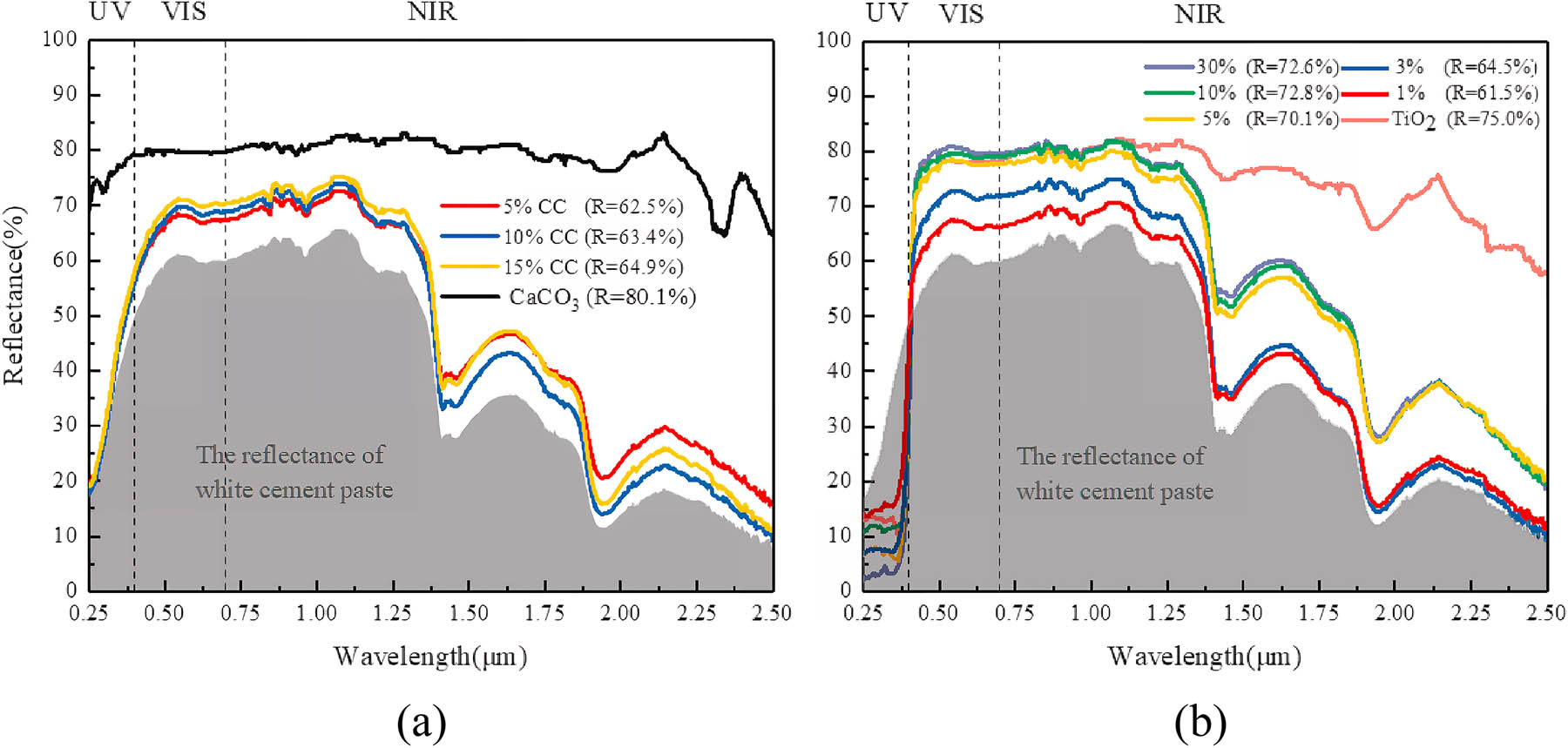 Figure 11 
                     Reflectance spectra of white Portland hardened cement with different dosages of (a) CaCO3 and (b) TiO2 [65].
                  