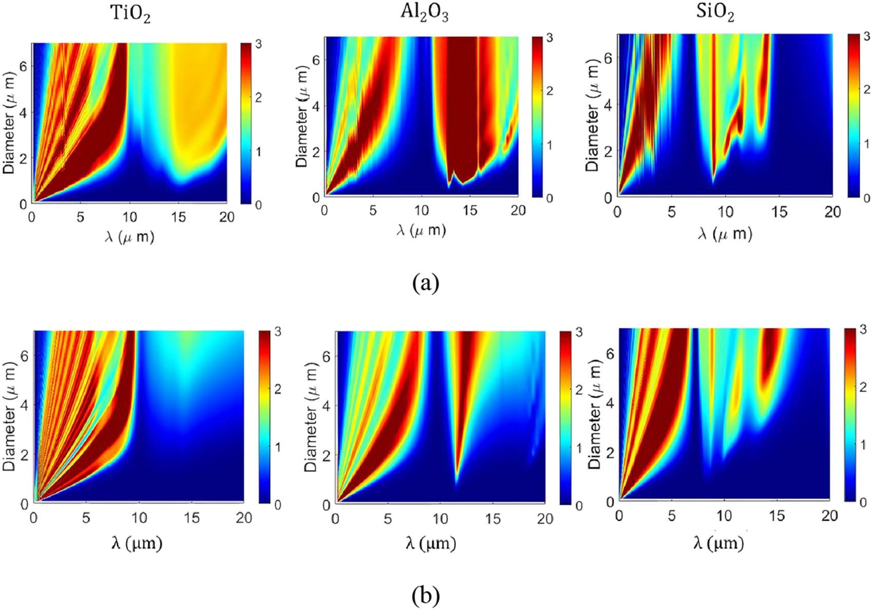 Figure 12 
                     Scattering efficiency for the three nanoparticles, TiO2, Al2O3, and SiO2, embedded in (a) a C–S–H matrix and (b) air [73].
                  