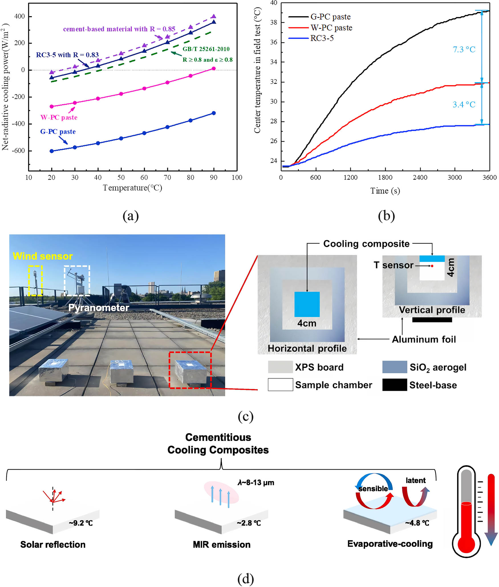 Figure 13 
                  Optimal cooling coating R3-5 compared to white Portland cement (W-PC) and grey Portland cement (G-PC): (a) cooling power at different surface temperatures and (b) temperature changes during field tests [65]; (c) field experiment platform and schematic; and (d) composition of the cooling contributions of cementitious materials under radiative versus evaporative cooling [64].
               
