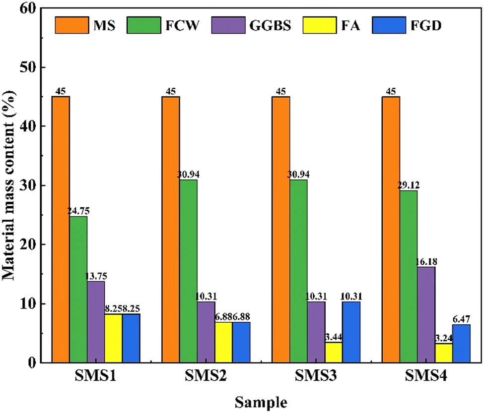 Figure 1
Proportioning of SMS samples.