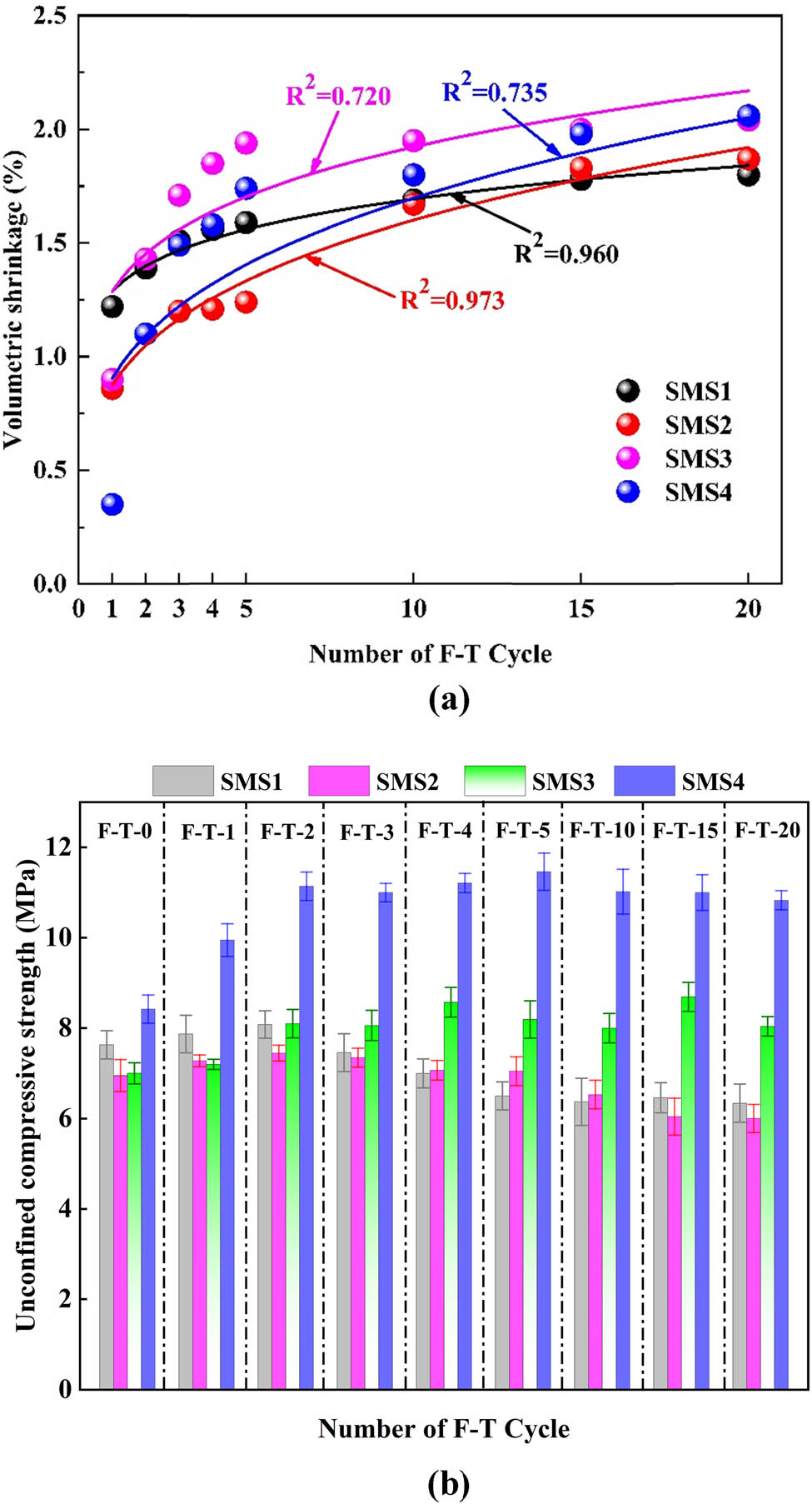 Figure 3
(a) Volume shrinkage and (b) unconfined compression strength of SMS.