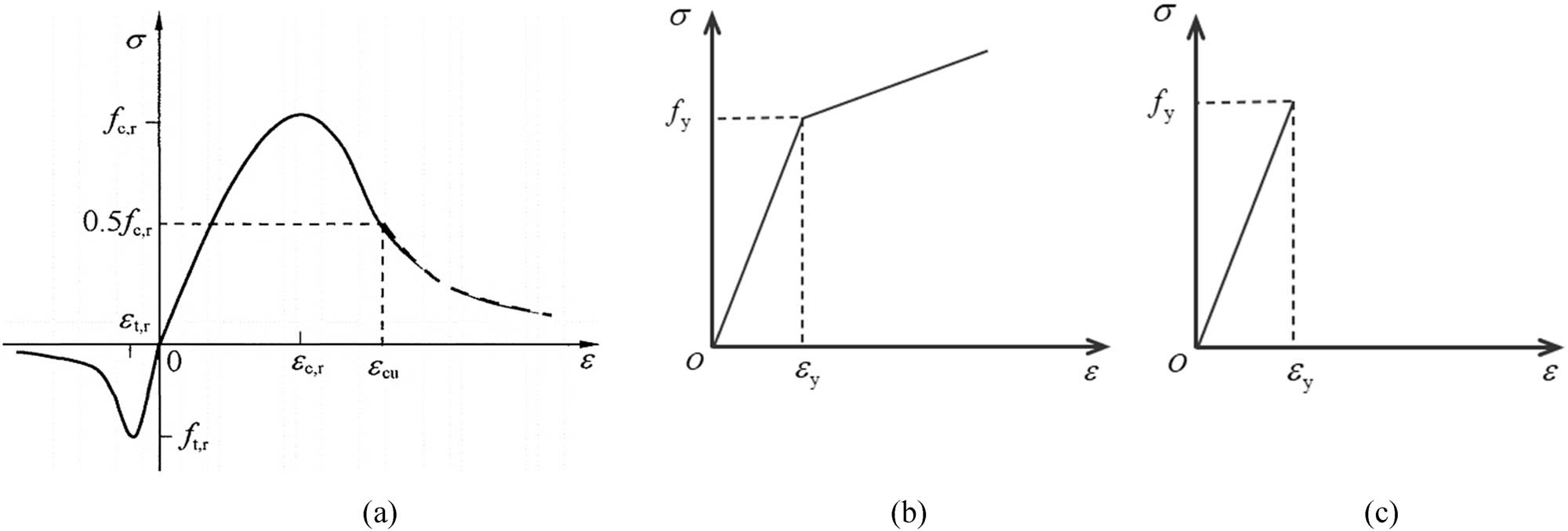 Figure 5 
                  Constitutive relations of materials [24]. (a) Uniaxial stress-strain relationship. (b) Bilinear constitutive model. (c) Linear elastic constitutive model.
               