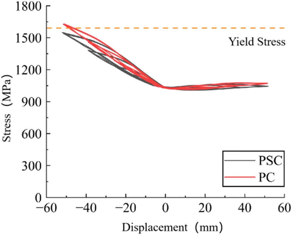 Figure 10 
                  Stress-displacement curves of steel strands.
               