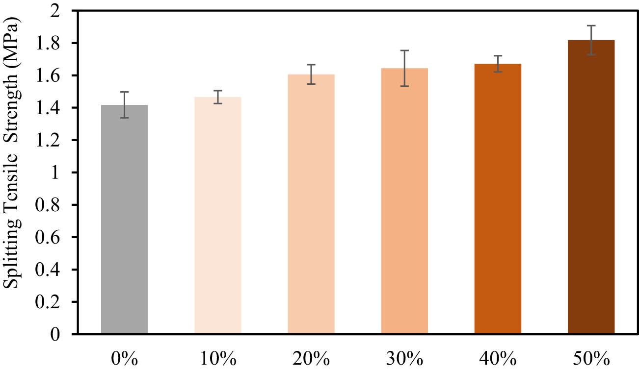 Figure 6
STS results.