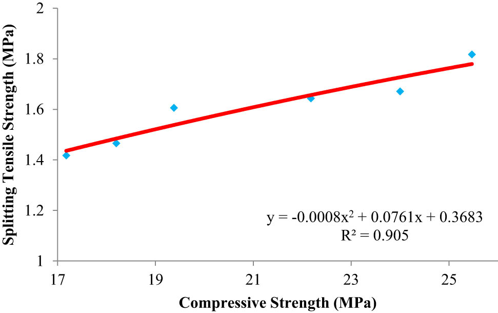 Figure 7
STS comparison using CS for aggregate replaces.