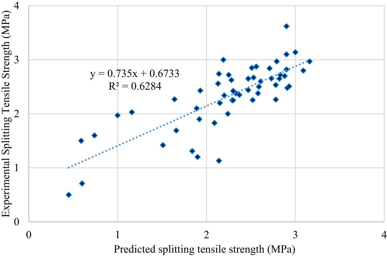 Figure 19
Comparison of predicted STS values for the ANN model.