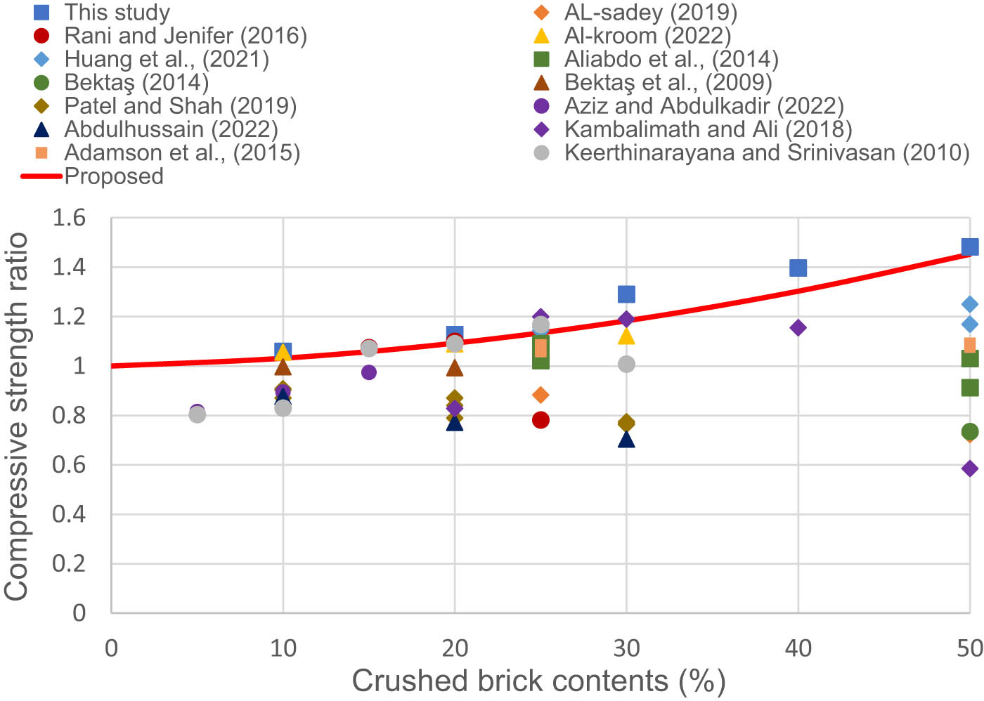 Figure 21
Evaluation of the CS of CB-produced concrete.