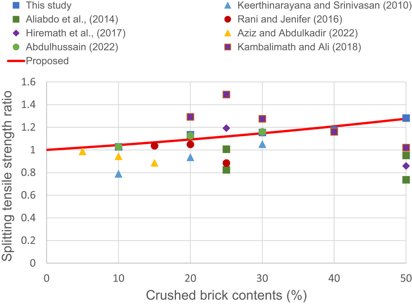 Figure 22
STS evaluation of concrete manufactured using CB.