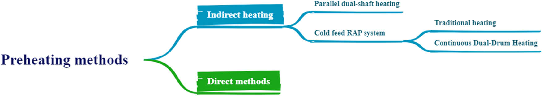 Figure 2 
               Preheating methods.
            