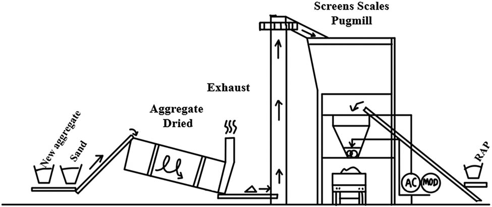 Figure 6 
                        Standard batch plant with old mix added to superheated aggregates at the pugmill.
                     