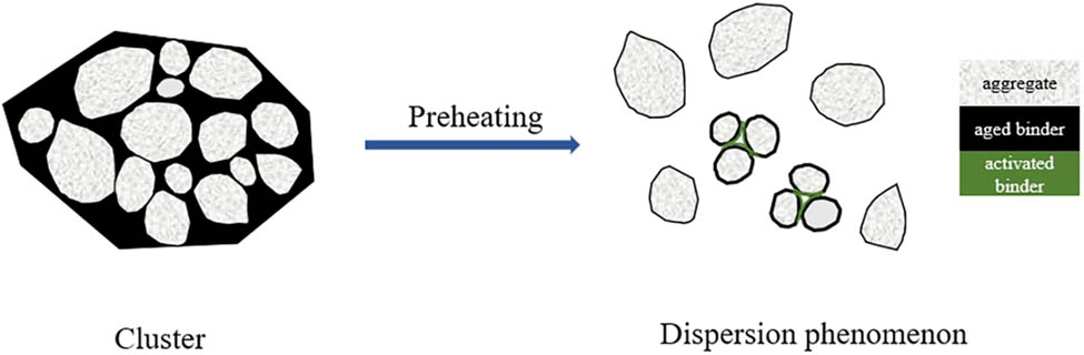 Figure 9 
               Thermally induced dispersion of aggregate clusters in RAP.
            