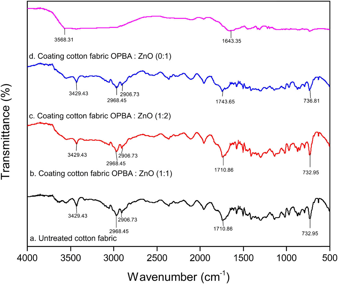 Figure 1 
                  FTIR spectra of untreated and coated cotton fabric.
               