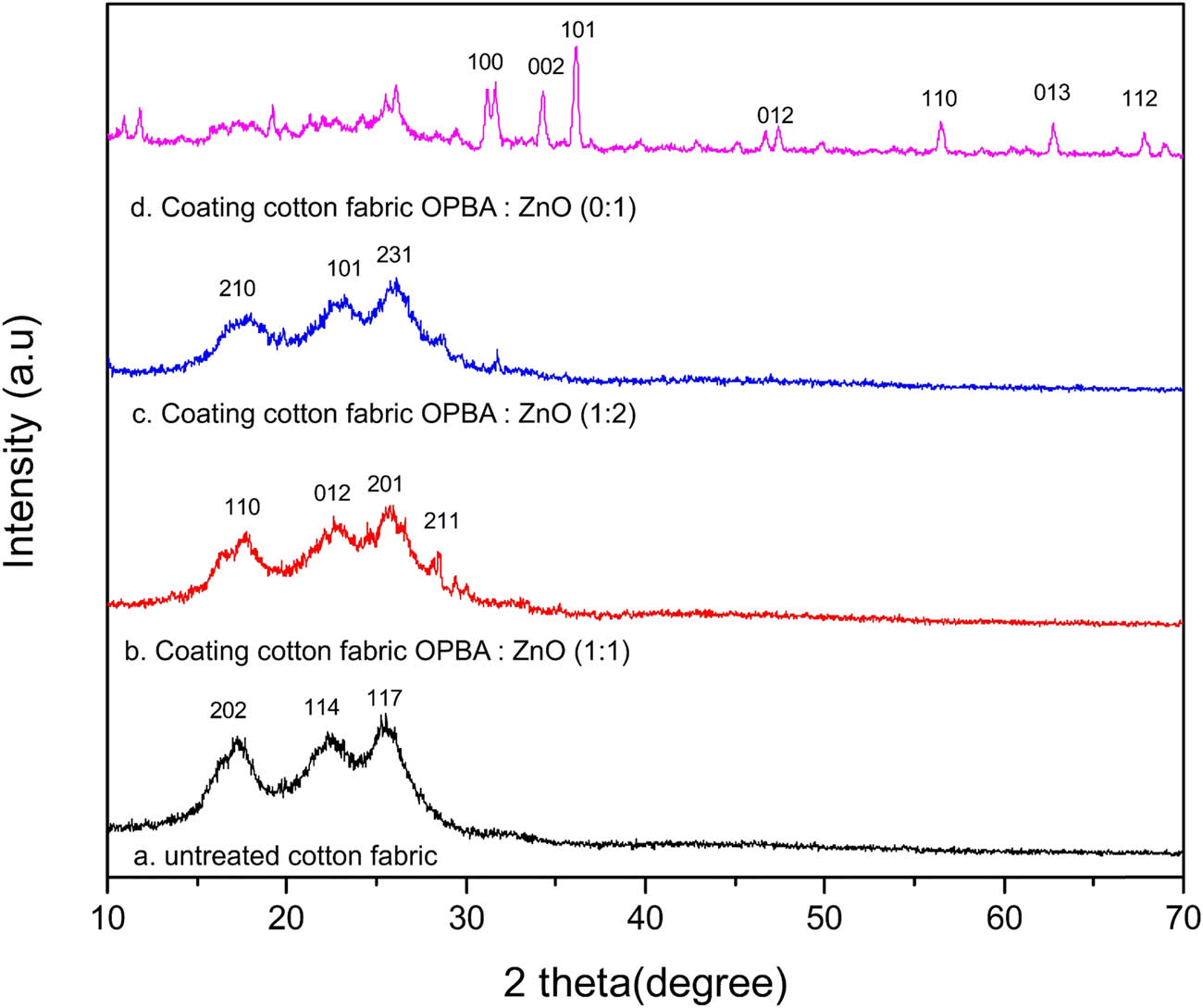  Figure 3 
                  Diffraction XRD patterns of untreated and coated cotton fabric.
               