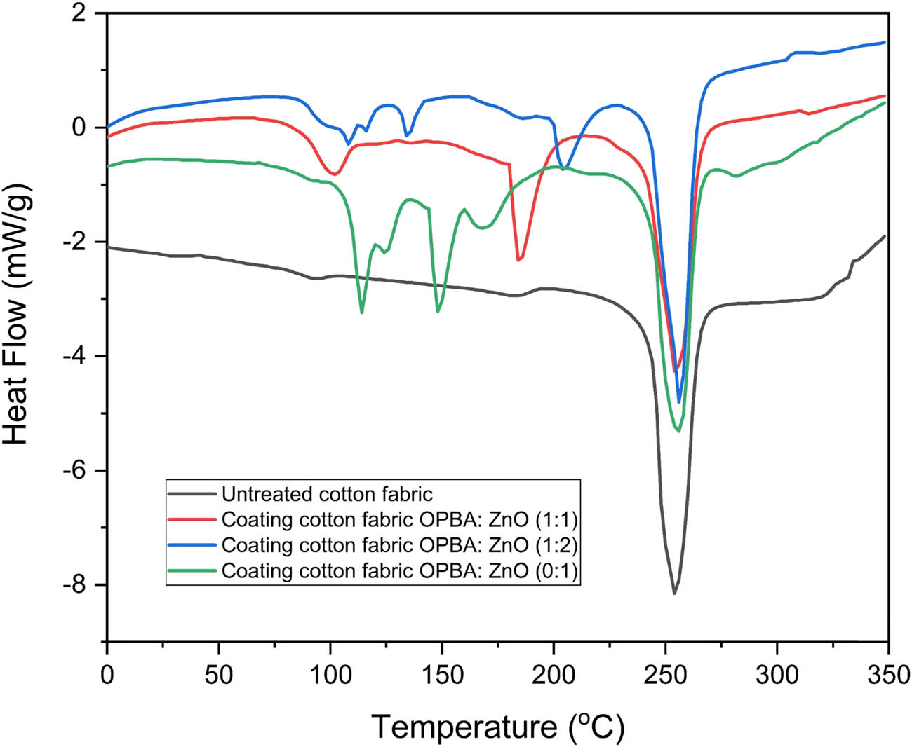  Figure 4 
                  DSC thermograms of untreated and coated cotton fabric.
               