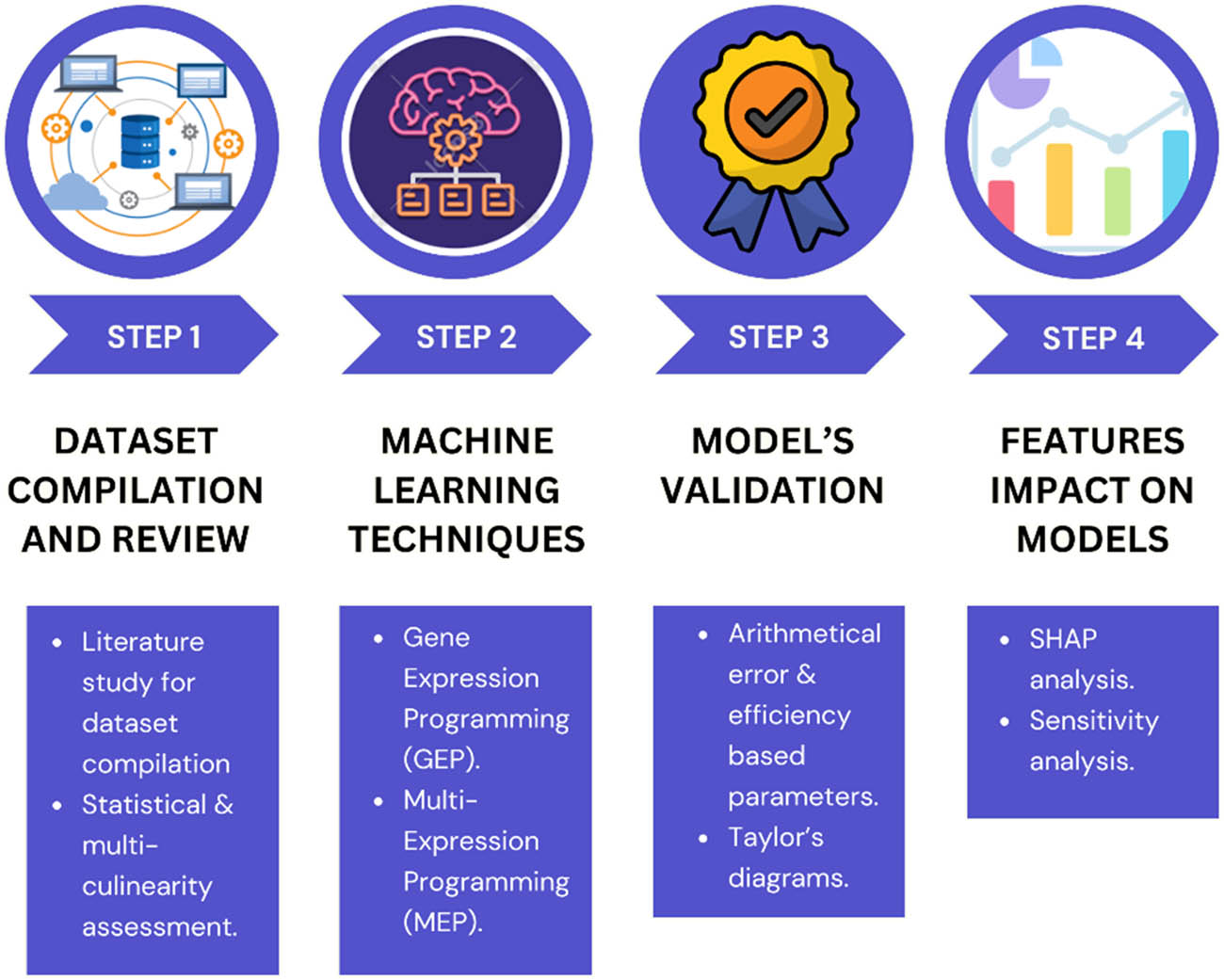 Figure 2
Four-step ML framework for predicting CS and TS of agro-waste concrete.