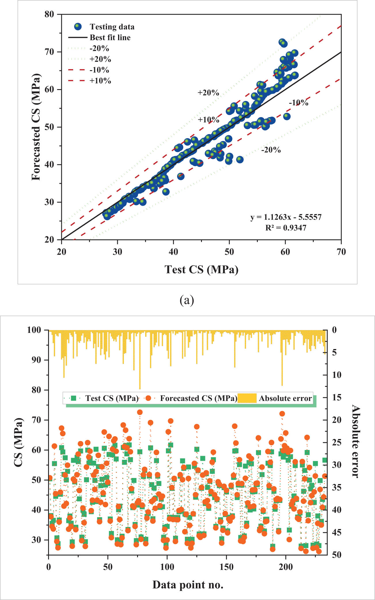 Figure 3
CS modeling with GEP: (a) Estimated vs observed CS relationship and (b) dataset-level error dispersion.