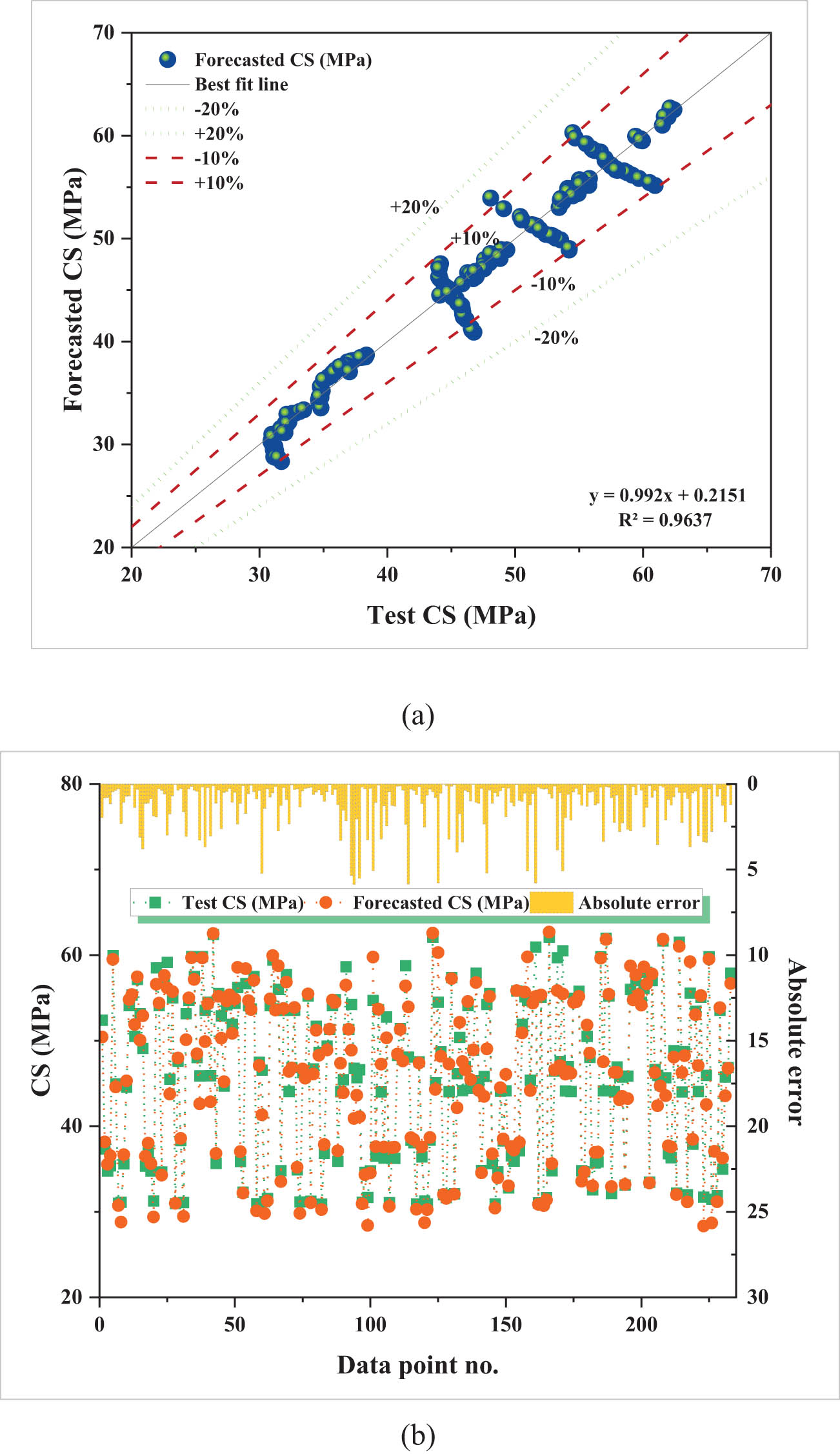 Figure 5
CS modeling with MEP: (a) Estimated vs observed CS relationship and (b) dataset-level error dispersion.
