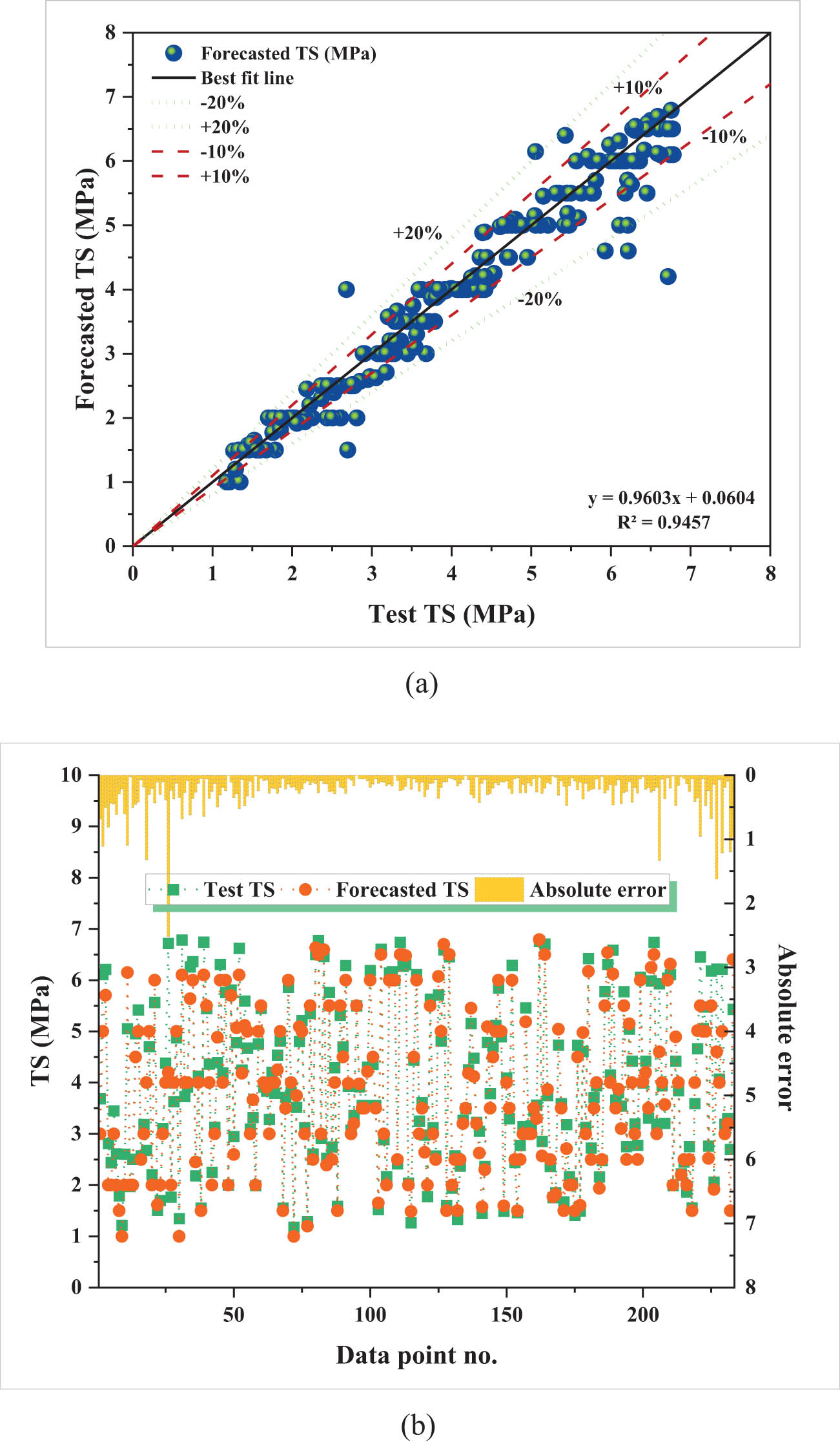 Figure 7
TS modeling with GEP: (a) Estimated vs observed TS relationship and (b) dataset-level error dispersion.