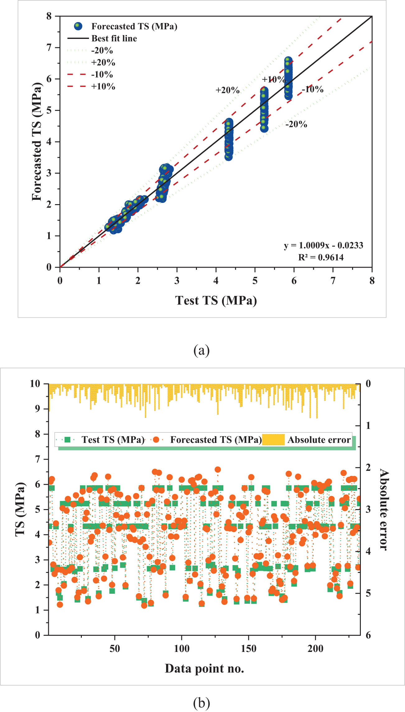 Figure 9
TS modeling with MEP: (a) Estimated vs observed TS relationship and (b) dataset-level error dispersion.